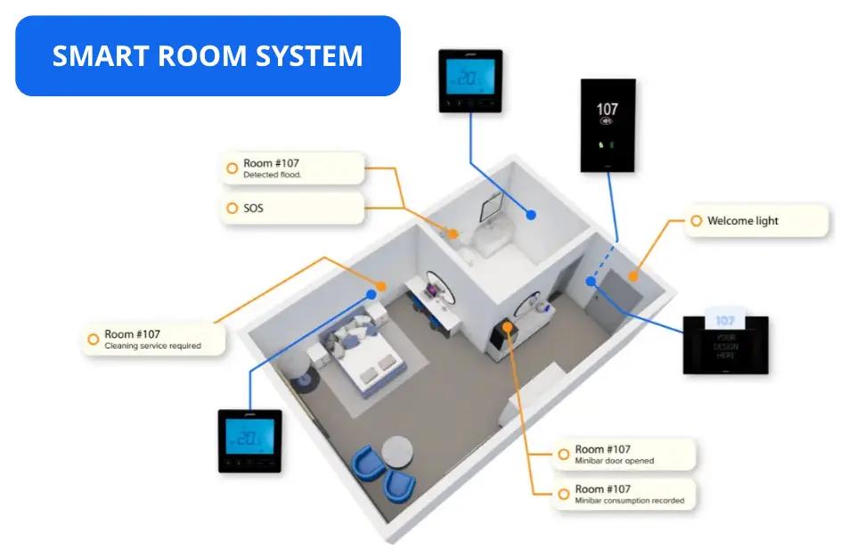 Hologic hotel hardware management - smart rooms, RFID access and thermostats